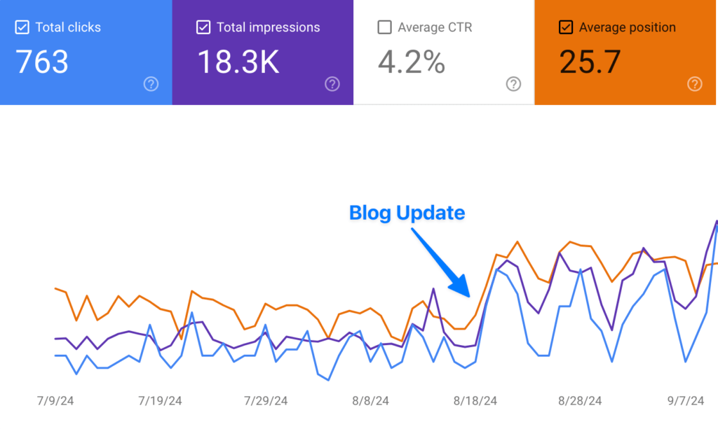 Blog Update Performance - Data Bloo